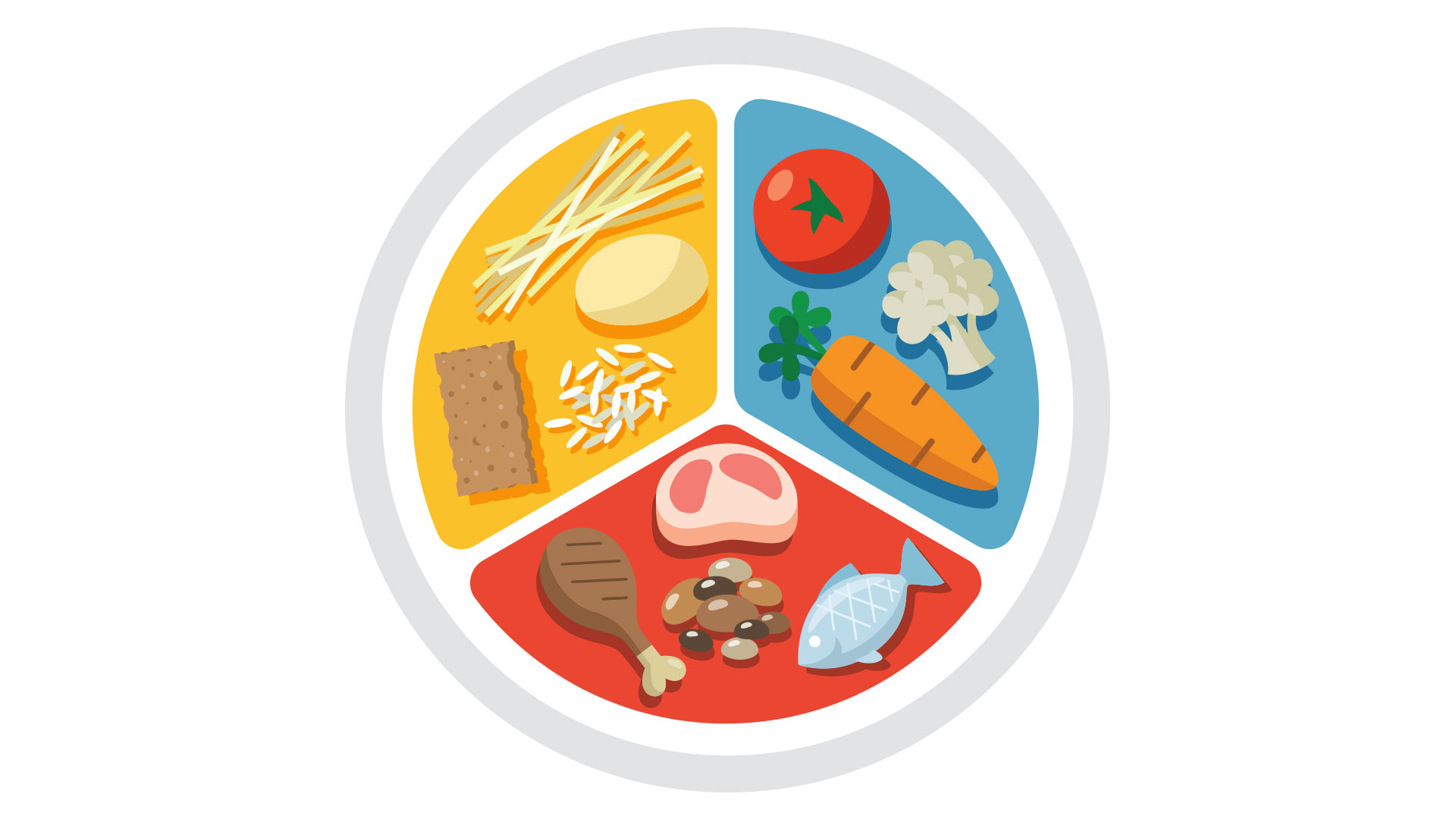 Tallerkenmodell illustrasjon med seksjoner for karbohydrater, grønnsaker og proteiner. Karbohydrater inkluderer pasta og brød. Grønnsaker viser tomat og brokkoli. Proteiner består av kjøtt og fisk